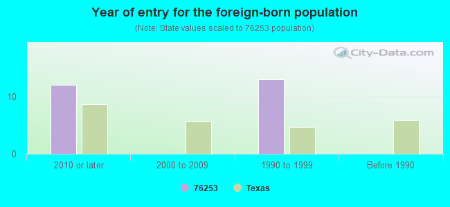 Year of entry for the foreign-born population