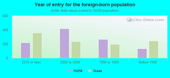 Year of entry for the foreign-born population