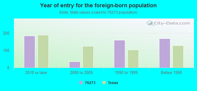 Year of entry for the foreign-born population