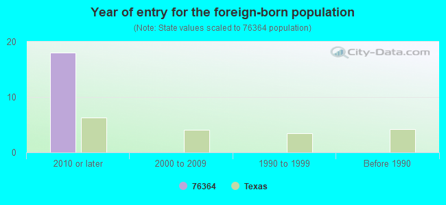 Year of entry for the foreign-born population