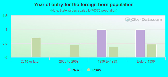 Year of entry for the foreign-born population