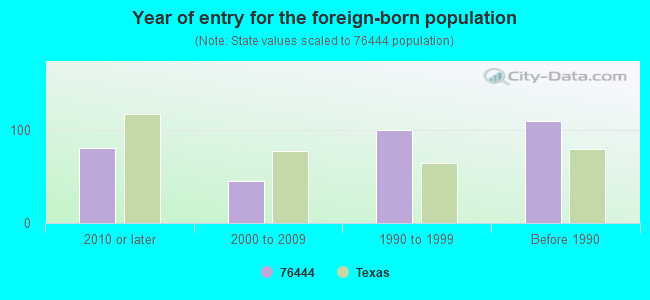 Year of entry for the foreign-born population