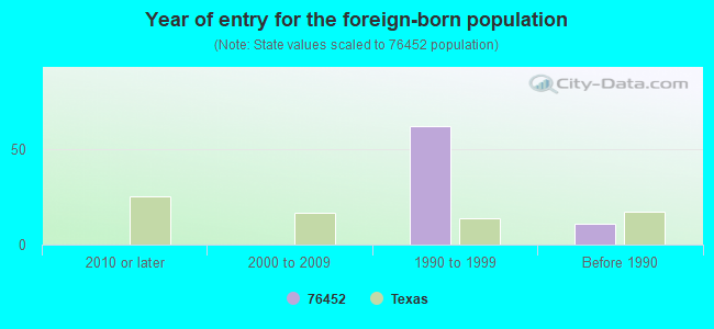 Year of entry for the foreign-born population