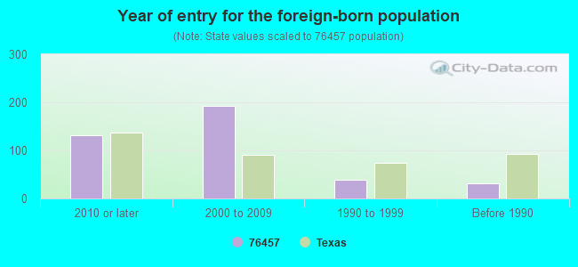 Year of entry for the foreign-born population