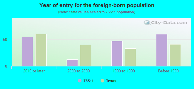 Year of entry for the foreign-born population