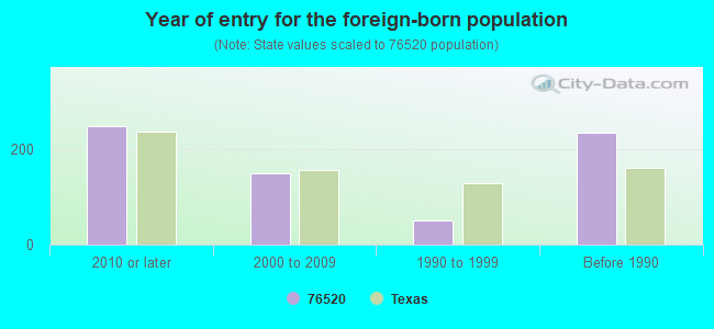 Year of entry for the foreign-born population