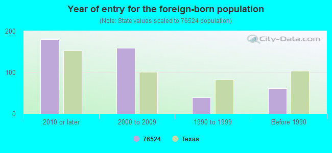 Year of entry for the foreign-born population