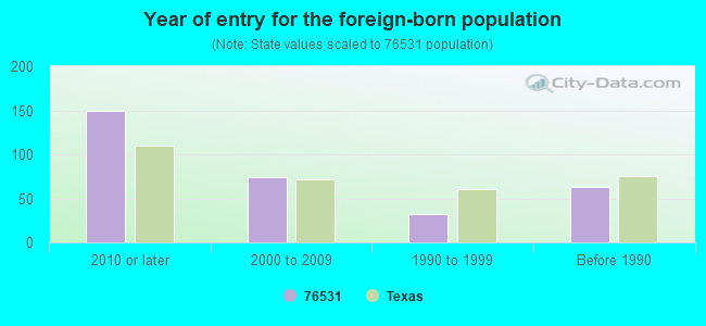 Year of entry for the foreign-born population