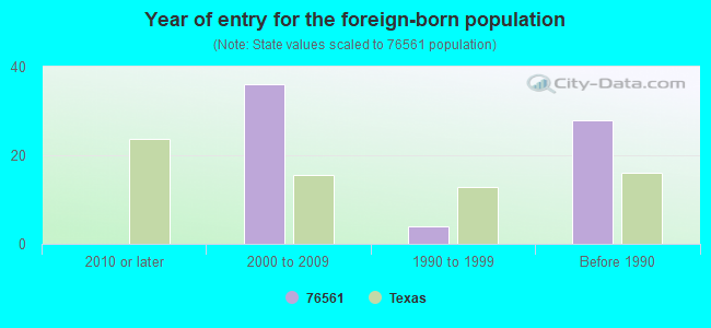 Year of entry for the foreign-born population