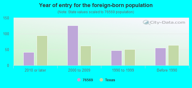 Year of entry for the foreign-born population