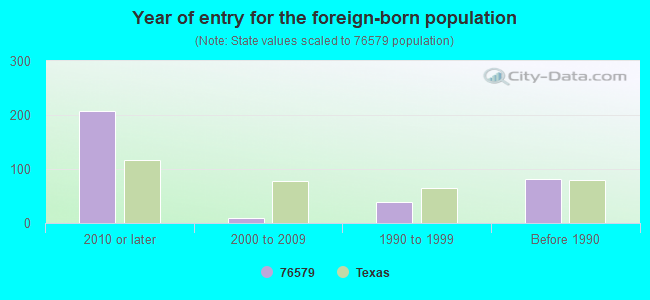 Year of entry for the foreign-born population