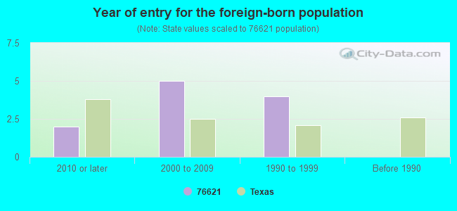 Year of entry for the foreign-born population