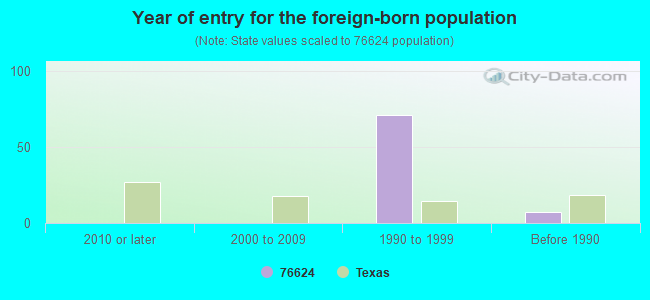 Year of entry for the foreign-born population