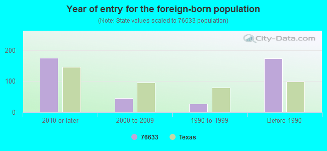 Year of entry for the foreign-born population