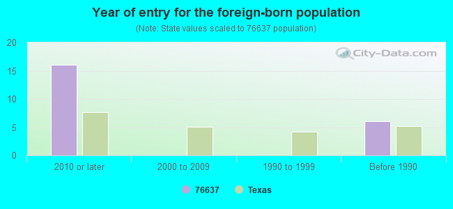 Year of entry for the foreign-born population