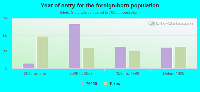 Year of entry for the foreign-born population