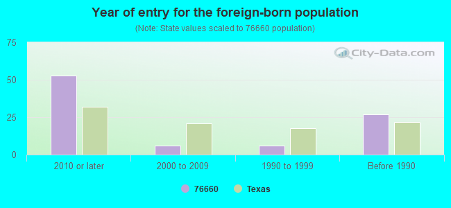 Year of entry for the foreign-born population