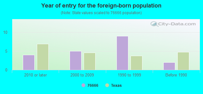 Year of entry for the foreign-born population