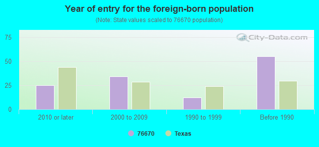 Year of entry for the foreign-born population