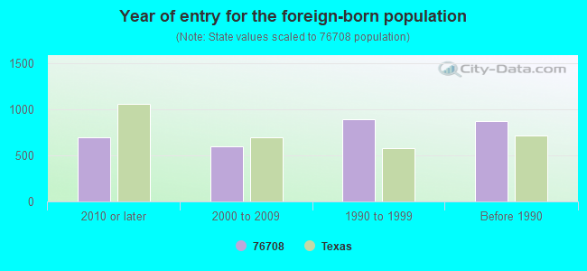 Year of entry for the foreign-born population