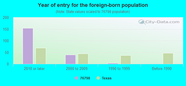 Year of entry for the foreign-born population