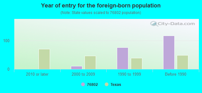 Year of entry for the foreign-born population