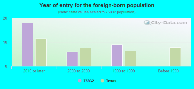 Year of entry for the foreign-born population