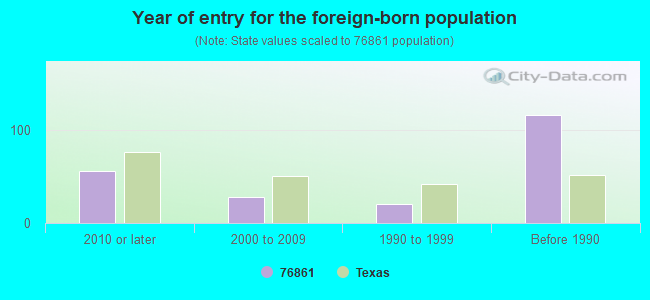 Year of entry for the foreign-born population