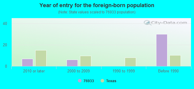 Year of entry for the foreign-born population