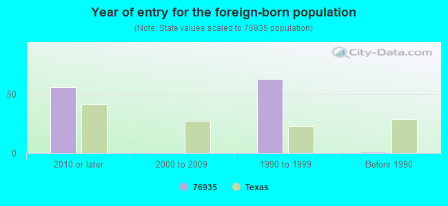 Year of entry for the foreign-born population