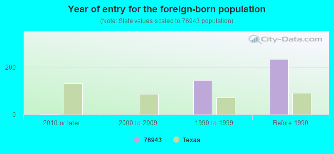 Year of entry for the foreign-born population