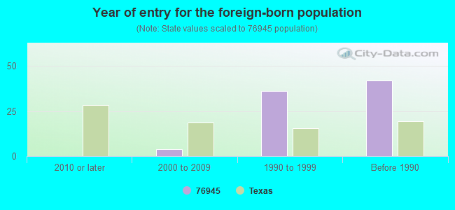 Year of entry for the foreign-born population