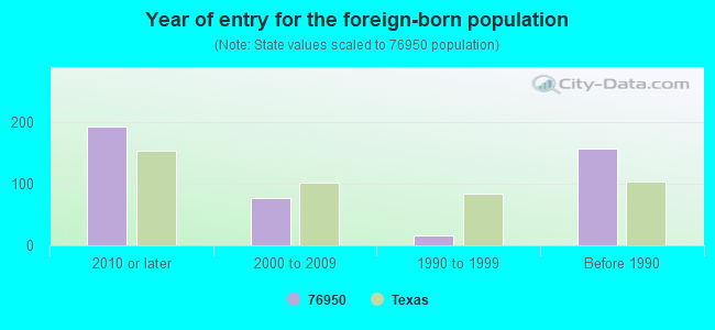 Year of entry for the foreign-born population