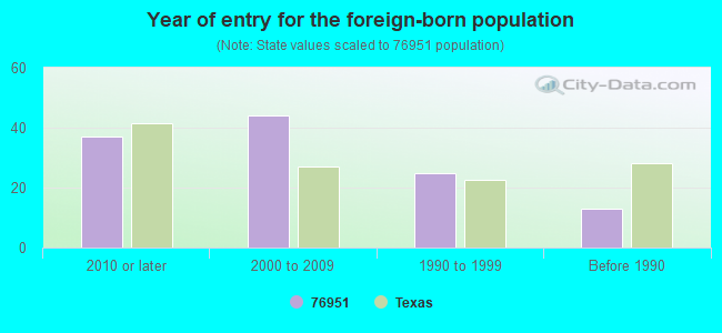 Year of entry for the foreign-born population