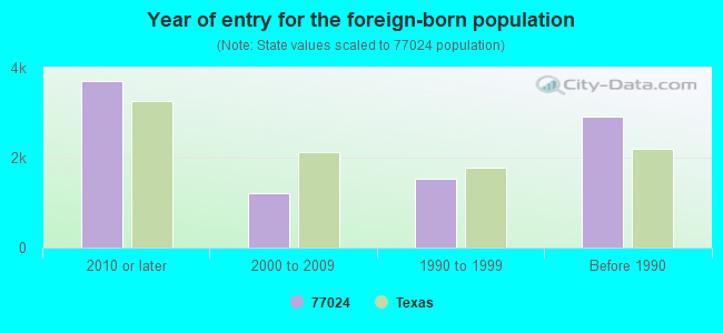 Year of entry for the foreign-born population