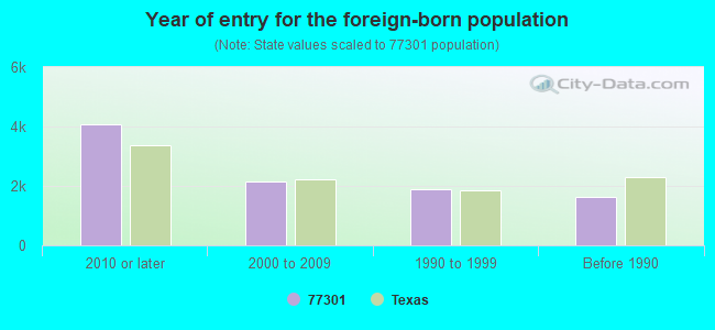 Year of entry for the foreign-born population