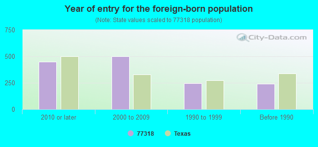 Year of entry for the foreign-born population