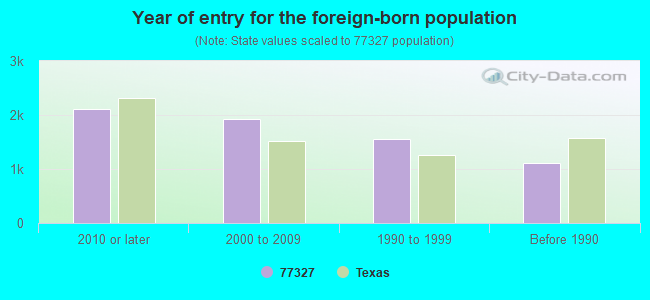 Year of entry for the foreign-born population