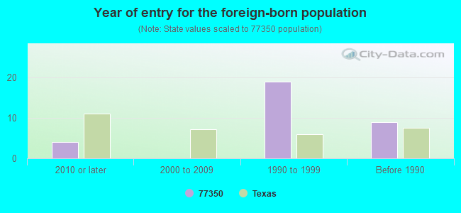 Year of entry for the foreign-born population