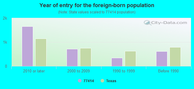 Year of entry for the foreign-born population