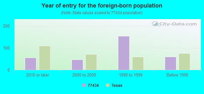 Year of entry for the foreign-born population