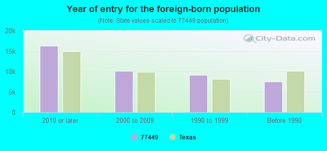 Year of entry for the foreign-born population