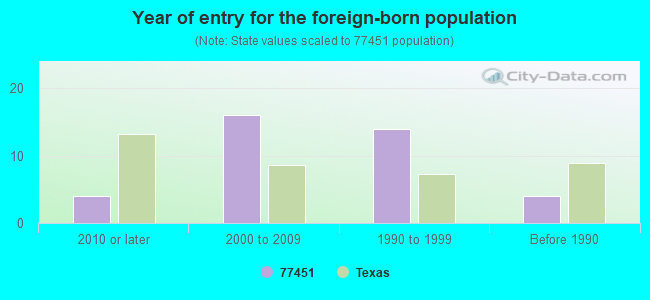 Year of entry for the foreign-born population