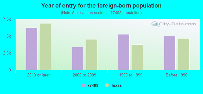 Year of entry for the foreign-born population