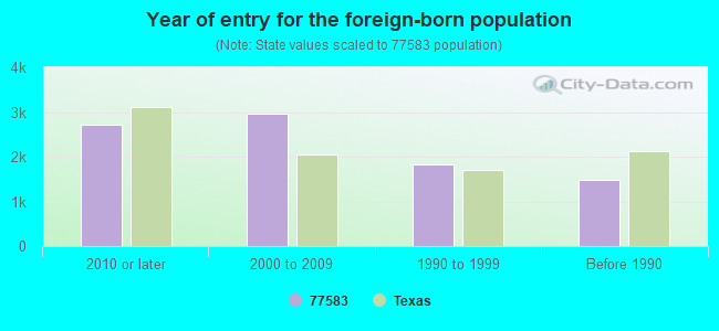 Year of entry for the foreign-born population