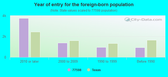 Year of entry for the foreign-born population