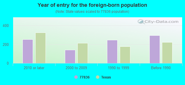 Year of entry for the foreign-born population