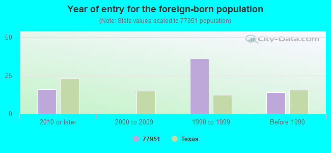 Year of entry for the foreign-born population