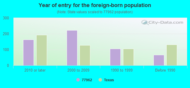 Year of entry for the foreign-born population