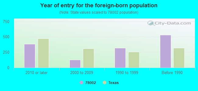 Year of entry for the foreign-born population